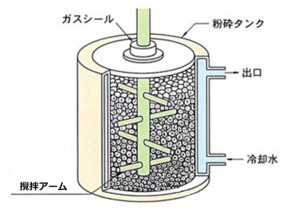 アトライタ装置の概略図