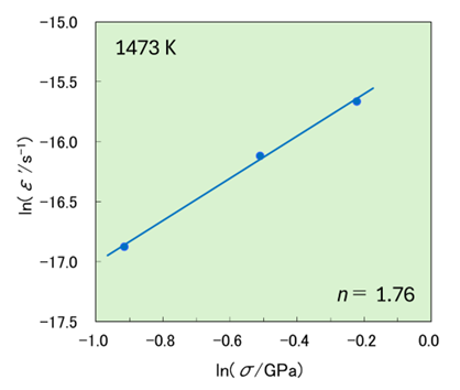 応力指数(n)の算出